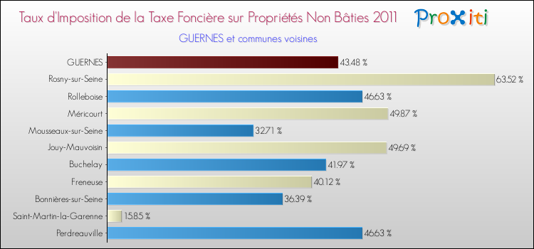 Taux d'imposition de la taxe foncière sur les immeubles et terrains non batis 2011 pour GUERNES et les communes proches Comparaison des taux d'imposition de la taxe foncière sur les immeubles et terrains non batis 2011 pour GUERNES et les communes voisines