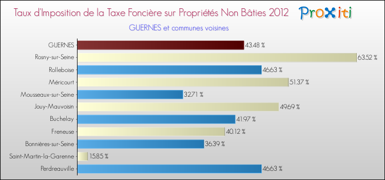 Taux d'imposition de la taxe foncière sur les immeubles et terrains non batis 2012 pour GUERNES et les communes proches Comparaison des taux d'imposition de la taxe foncière sur les immeubles et terrains non batis 2012 pour GUERNES et les communes voisines