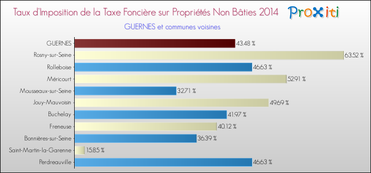 Taux d'imposition de la taxe foncière sur les immeubles et terrains non batis 2014 pour GUERNES et les communes proches Comparaison des taux d'imposition de la taxe foncière sur les immeubles et terrains non batis 2014 pour GUERNES et les communes voisines