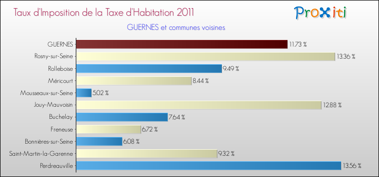 Taux d'imposition de la taxe d'habitation 2011 pour GUERNES et les communes proches Comparaison des taux d'imposition de la taxe d'habitation 2011 pour GUERNES et les communes voisines