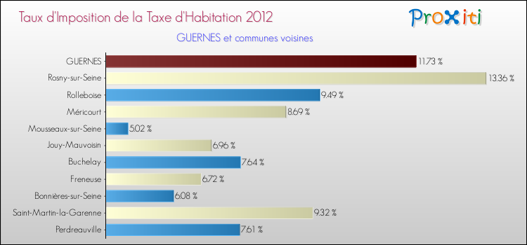 Taux d'imposition de la taxe d'habitation 2012 pour GUERNES et les communes proches Comparaison des taux d'imposition de la taxe d'habitation 2012 pour GUERNES et les communes voisines