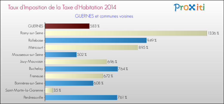 Taux d'imposition de la taxe d'habitation 2014 pour GUERNES et les communes proches Comparaison des taux d'imposition de la taxe d'habitation 2014 pour GUERNES et les communes voisines