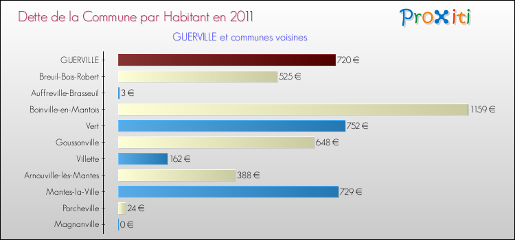 Dette par habitant de la commune en 2011 pour GUERVILLE et les communes proches Comparaison de la dette par habitant de la commune en 2011 pour GUERVILLE et les communes voisines