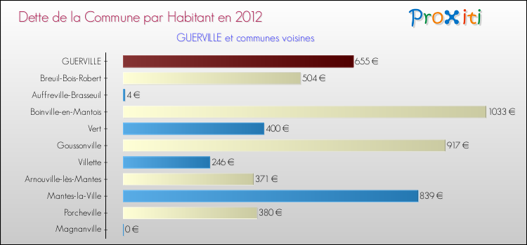 Dette par habitant de la commune en 2012 pour GUERVILLE et les communes proches Comparaison de la dette par habitant de la commune en 2012 pour GUERVILLE et les communes voisines