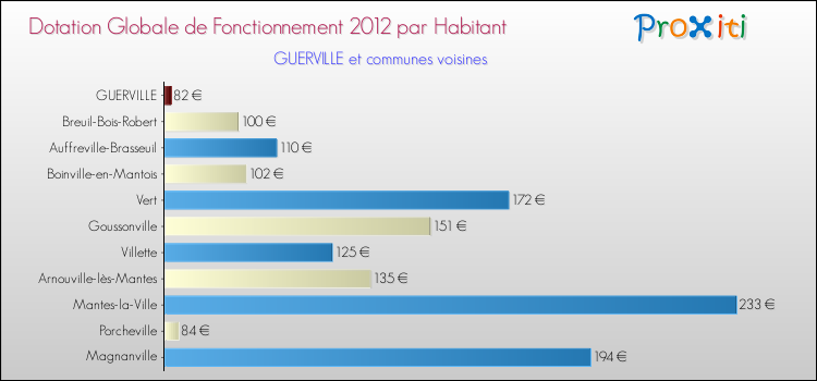 Montant des dotations globales de fonctionnement DGF par Habitant pour GUERVILLE et les communes proches Comparaison des des dotations globales de fonctionnement DGF par habitant pour GUERVILLE et les communes voisines