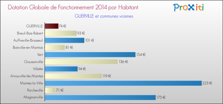 Montant des dotations globales de fonctionnement DGF par Habitant pour GUERVILLE et les communes proches en 2014. Comparaison des des dotations globales de fonctionnement DGF par habitant pour GUERVILLE et les communes voisines en 2014.