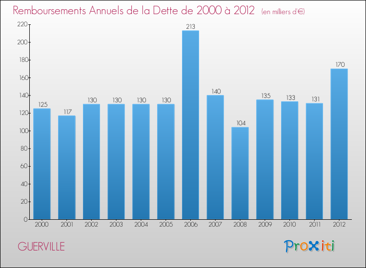 Evolution de l'annuité de la dette pour la commune de GUERVILLE de 2000 à 2012 Annuités de la dette pour GUERVILLE de 2000 à 2012