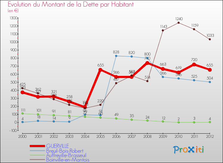 Evolution de la dette par habitant pour la commune de GUERVILLE et les communes proches de 2000 à 2012 Comparaison de la dette par habitant pour GUERVILLE et les communes voisines de 2000 à 2012