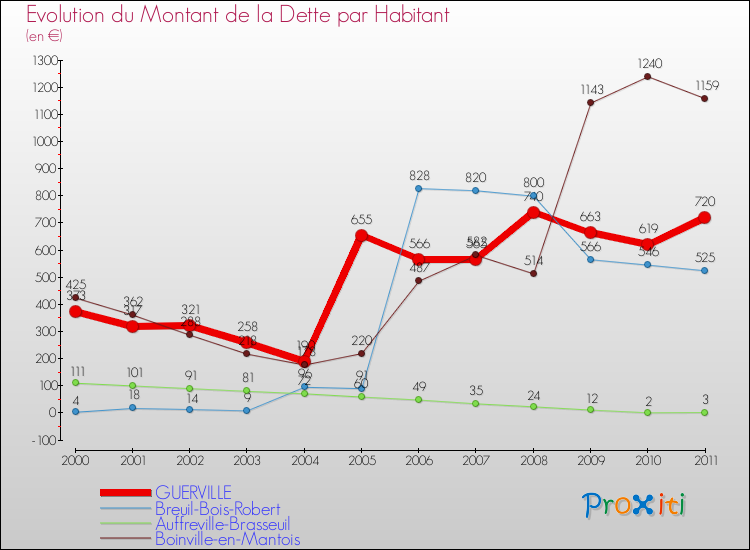 Evolution de la dette par habitant pour la commune de GUERVILLE et les communes proches Comparaison de la dette par habitant pour GUERVILLE et les communes voisines