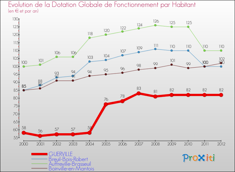 Evolution et montant de la dotation globale de fonctionnement par Habitant pour GUERVILLE et les communes proches Comparaison des dotations globales de fonctionnement par habitant pour GUERVILLE et les communes voisines