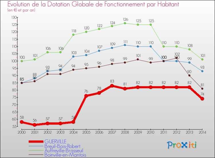 Evolution et montant de la dotation globale de fonctionnement par Habitant pour GUERVILLE et les communes proches de 2000 à 2014. Comparaison des dotations globales de fonctionnement par habitant pour GUERVILLE et les communes voisines de 2000 à 2014.