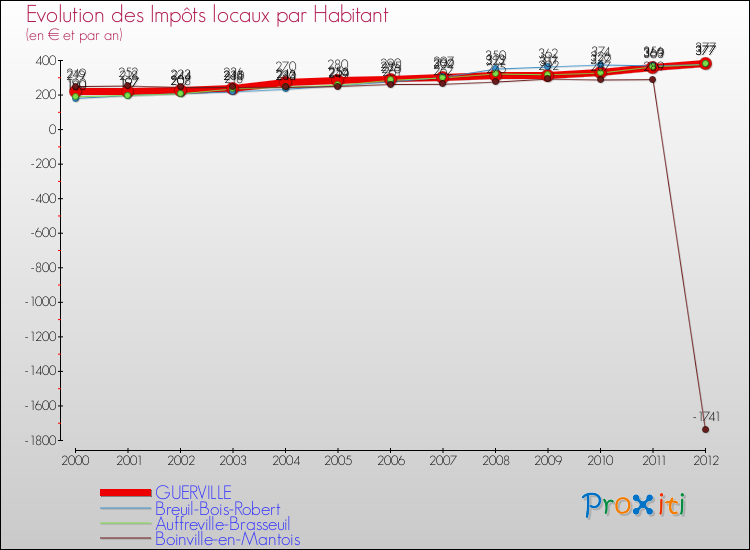 Evolution et montant des impôts locaux par Habitant pour GUERVILLE et les communes proches Comparaison des impôts locaux par habitant pour GUERVILLE et les communes voisines