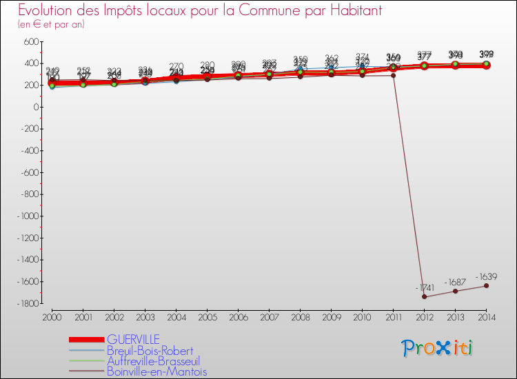 Evolution et montant des impôts locaux par Habitant pour GUERVILLE et les communes proches de 2000 à 2014 Comparaison des impôts locaux par habitant pour GUERVILLE et les communes voisines de 2000 à 2014