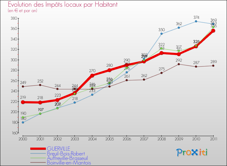 Evolution et montant des impôts locaux par Habitant pour GUERVILLE et les communes proches Comparaison des impôts locaux par habitant pour GUERVILLE et les communes voisines
