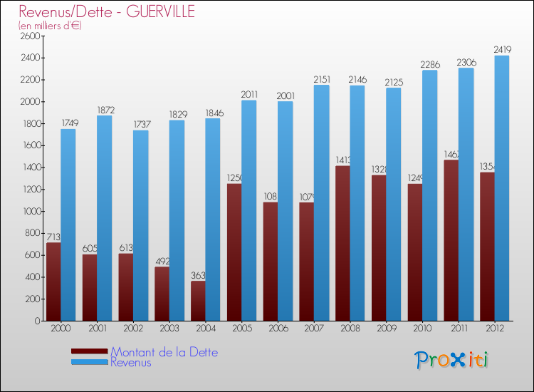 Evolution comparée de la dette et des revenus pour la commune de GUERVILLE de 2000 à 2012 Comparaison de la dette et des revenus pour GUERVILLE de 2000 à 2012