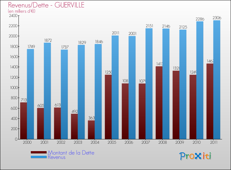 Evolution comparée de la dette et des revenus pour la commune de GUERVILLE de 2000 à 2011 Comparaison de la dette et des revenus pour GUERVILLE de 2000 à 2011