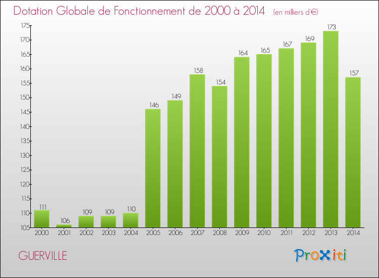 Evolution du montant de la Dotation Globale de Fonctionnement pour la commune de GUERVILLE de 2000 à 2014 Evolution du montant de la Dotation Globale de Fonctionnement pour GUERVILLE de 2000 à 2014