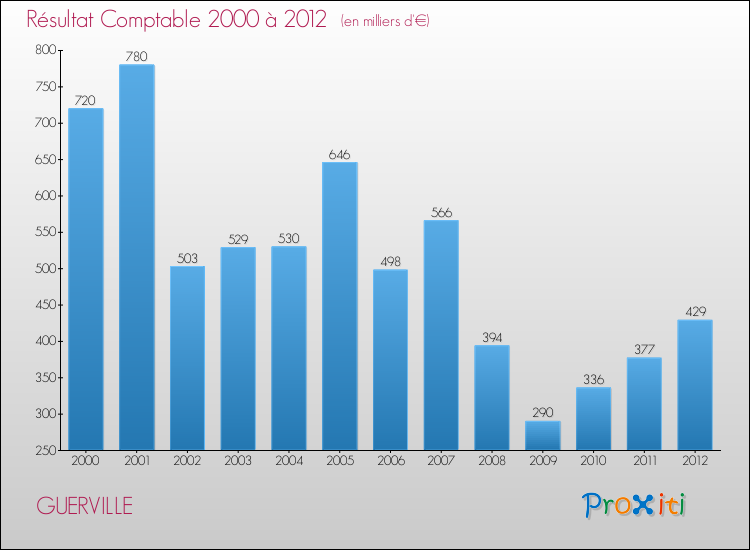 Evolution du résultat comptable pour la commune de GUERVILLE de 2000 à 2012 Evolution du résultat comptable pour GUERVILLE de 2000 à 2012