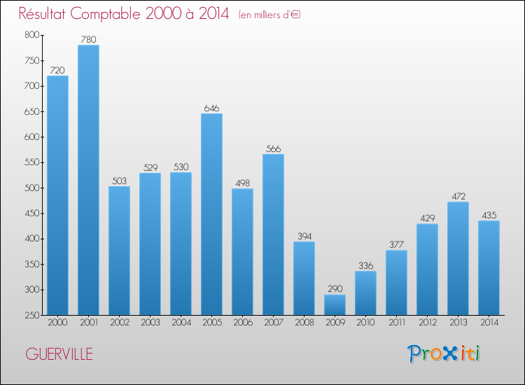 Evolution du résultat comptable pour la commune de GUERVILLE de 2000 à 2014 Evolution du résultat comptable pour GUERVILLE de 2000 à 2014