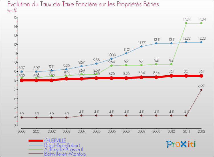 Evolution du taux de la taxe foncière sur le bati pour GUERVILLE et les communes proches de 2000 à 2012 Comparaison des taux de taxe foncière sur le bati pour GUERVILLE et les communes voisines de 2000 à 2012