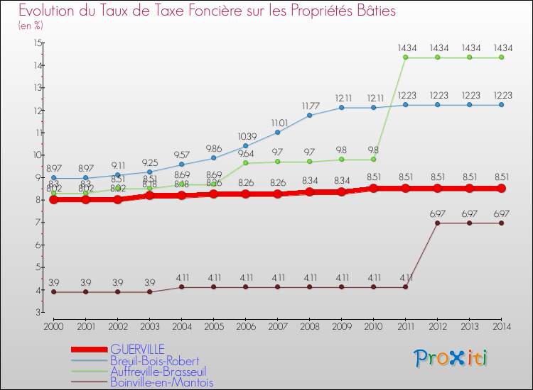 Evolution du taux de la taxe foncière sur le bati pour GUERVILLE et les communes proches de 2000 à 2014 Comparaison des taux de taxe foncière sur le bati pour GUERVILLE et les communes voisines de 2000 à 2014