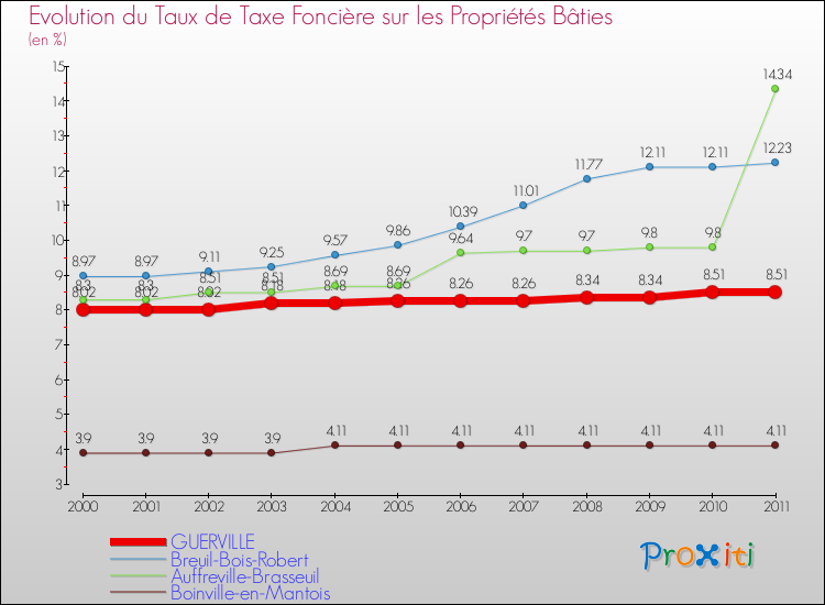 Evolution du taux de la taxe foncière sur le bati pour GUERVILLE et les communes proches Comparaison des taux de taxe foncière sur le bati pour GUERVILLE et les communes voisines