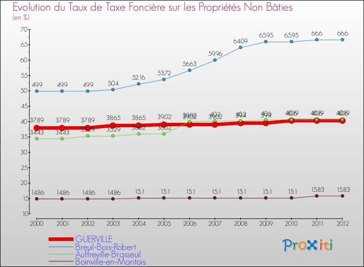 Evolution du taux de la taxe foncière sur les immeubles et terrains non batis pour GUERVILLE et les communes proches de 2000 à 2012 Comparaison des taux de la taxe foncière sur les immeubles et terrains non batis pour GUERVILLE et les communes voisines de 2000 à 2012