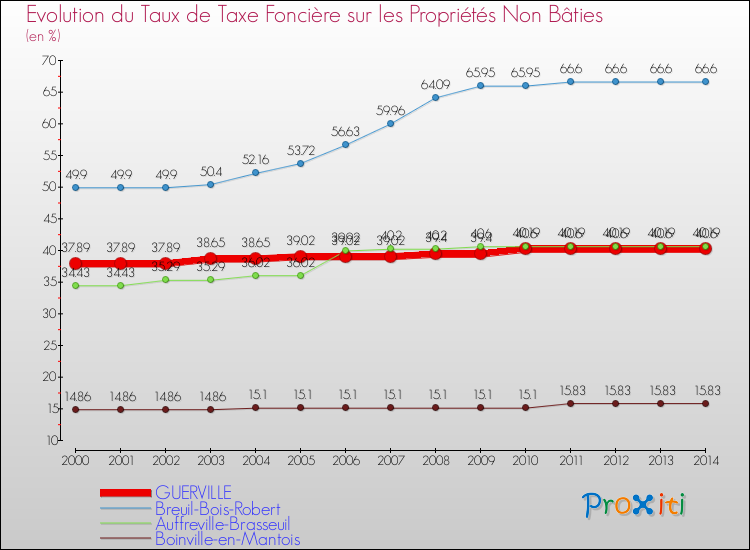 Evolution du taux de la taxe foncière sur les immeubles et terrains non batis pour GUERVILLE et les communes proches de 2000 à 2014 Comparaison des taux de la taxe foncière sur les immeubles et terrains non batis pour GUERVILLE et les communes voisines de 2000 à 2014