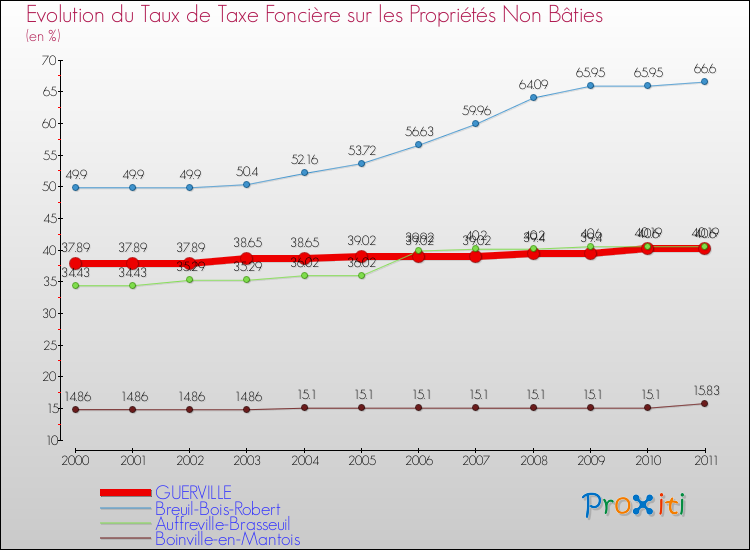 Evolution du taux de la taxe foncière sur les immeubles et terrains non batis pour GUERVILLE et les communes proches Comparaison des taux de la taxe foncière sur les immeubles et terrains non batis pour GUERVILLE et les communes voisines