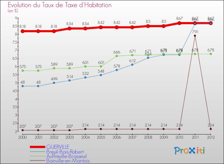 Evolution du taux de la taxe d'habitation pour GUERVILLE et les communes proches Comparaison des taux de la taxe d'habitation pour GUERVILLE et les communes voisines