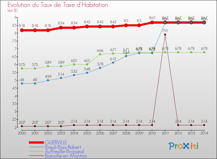 Evolution du taux de la taxe d'habitation pour GUERVILLE et les communes proches de 2000 à 2014 Comparaison des taux de la taxe d'habitation pour GUERVILLE et les communes voisines de 2000 à 2014