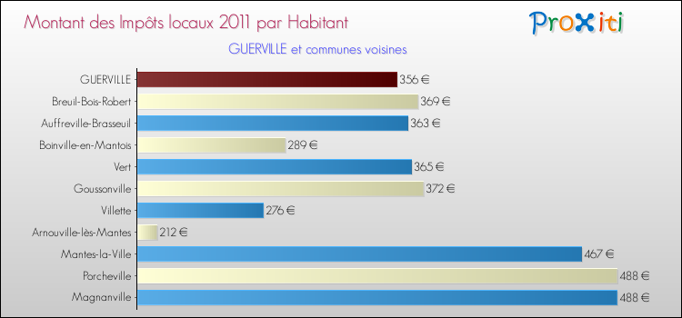 Montant des impôts locaux par Habitant pour GUERVILLE et les communes proches Comparaison des impôts locaux par habitant pour GUERVILLE et les communes voisines
