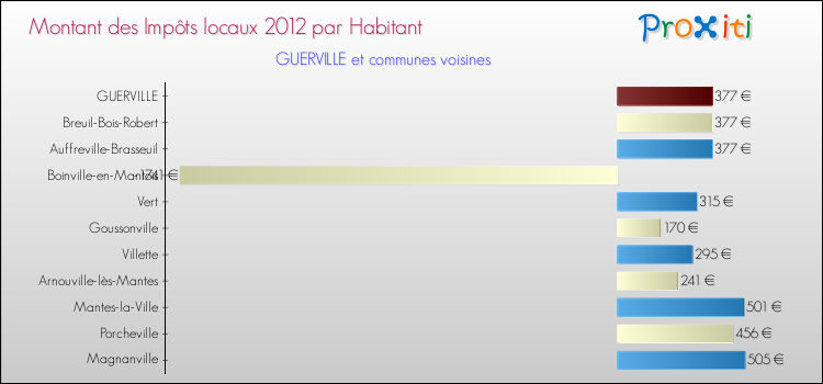Montant des impôts locaux par Habitant pour GUERVILLE et les communes proches Comparaison des impôts locaux par habitant pour GUERVILLE et les communes voisines