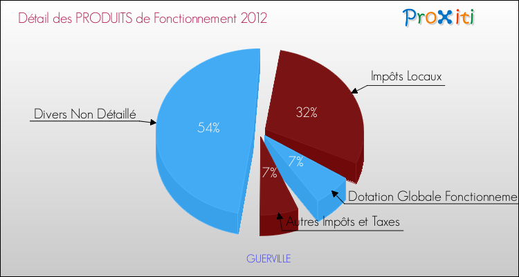 Décomposition du Budget de Fonctionnement 2012 de la commune de GUERVILLE Budget de Fonctionnement 2012 pour la commune de GUERVILLE
