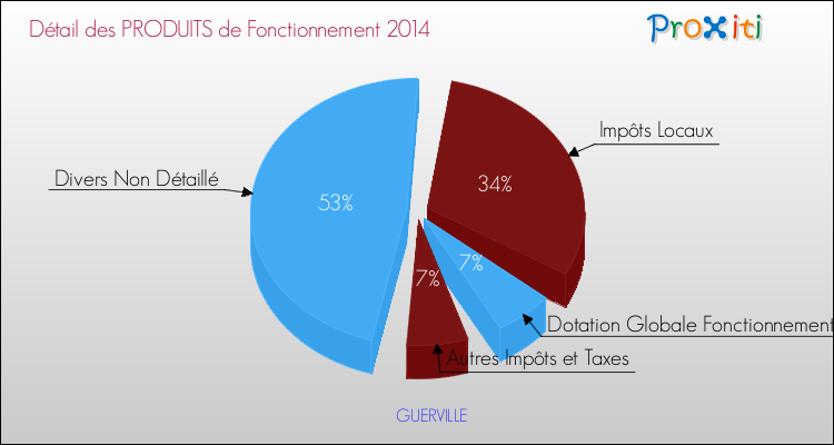 Décomposition du Budget de Fonctionnement 2014 de la commune de GUERVILLE Budget de Fonctionnement 2014 pour la commune de GUERVILLE
