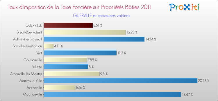 Taux d'imposition de la taxe foncière sur le bati 2011 pour GUERVILLE et les communes proches Comparaison des taux d'imposition de la taxe foncière sur le bati 2011 pour GUERVILLE et les communes voisines