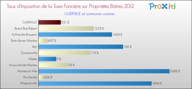 Taux d'imposition de la taxe foncière sur le bati 2012 pour GUERVILLE et les communes proches Comparaison des taux d'imposition de la taxe foncière sur le bati 2012 pour GUERVILLE et les communes voisines