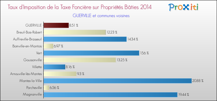 Taux d'imposition de la taxe foncière sur le bati 2014 pour GUERVILLE et les communes proches Comparaison des taux d'imposition de la taxe foncière sur le bati 2014 pour GUERVILLE et les communes voisines