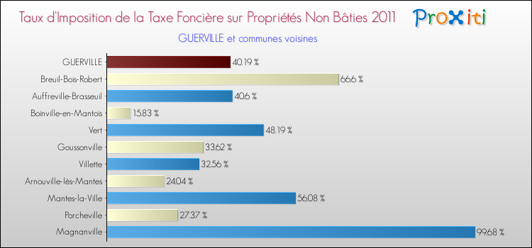Taux d'imposition de la taxe foncière sur les immeubles et terrains non batis 2011 pour GUERVILLE et les communes proches Comparaison des taux d'imposition de la taxe foncière sur les immeubles et terrains non batis 2011 pour GUERVILLE et les communes voisines
