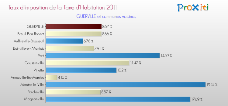 Taux d'imposition de la taxe d'habitation 2011 pour GUERVILLE et les communes proches Comparaison des taux d'imposition de la taxe d'habitation 2011 pour GUERVILLE et les communes voisines