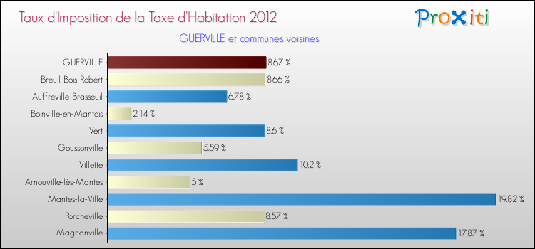 Taux d'imposition de la taxe d'habitation 2012 pour GUERVILLE et les communes proches Comparaison des taux d'imposition de la taxe d'habitation 2012 pour GUERVILLE et les communes voisines
