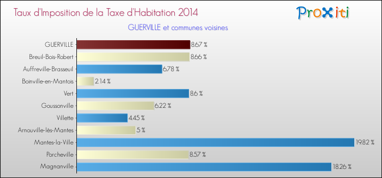 Taux d'imposition de la taxe d'habitation 2014 pour GUERVILLE et les communes proches Comparaison des taux d'imposition de la taxe d'habitation 2014 pour GUERVILLE et les communes voisines
