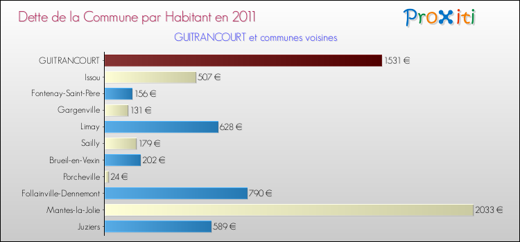 Dette par habitant de la commune en 2011 pour GUITRANCOURT et les communes proches Comparaison de la dette par habitant de la commune en 2011 pour GUITRANCOURT et les communes voisines