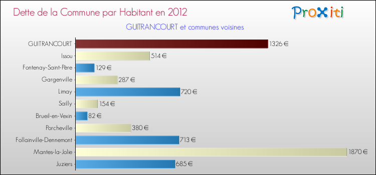 Dette par habitant de la commune en 2012 pour GUITRANCOURT et les communes proches Comparaison de la dette par habitant de la commune en 2012 pour GUITRANCOURT et les communes voisines