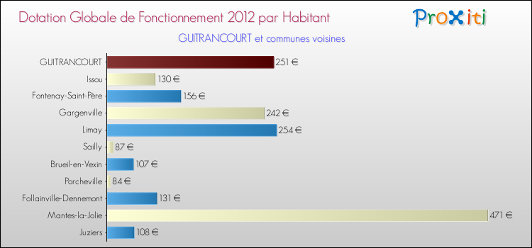 Montant des dotations globales de fonctionnement DGF par Habitant pour GUITRANCOURT et les communes proches Comparaison des des dotations globales de fonctionnement DGF par habitant pour GUITRANCOURT et les communes voisines