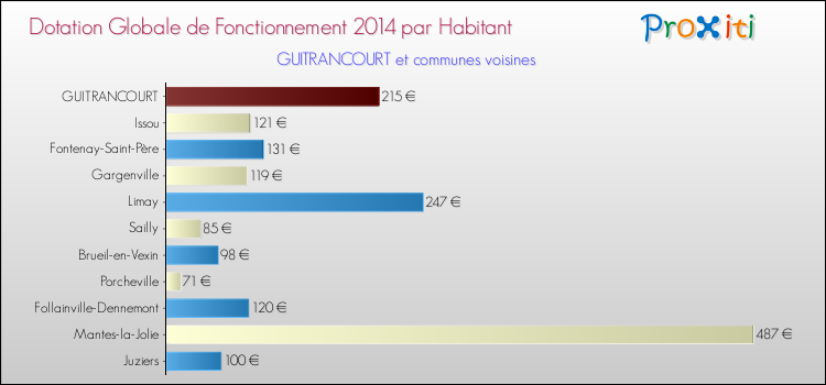 Montant des dotations globales de fonctionnement DGF par Habitant pour GUITRANCOURT et les communes proches en 2014. Comparaison des des dotations globales de fonctionnement DGF par habitant pour GUITRANCOURT et les communes voisines en 2014.