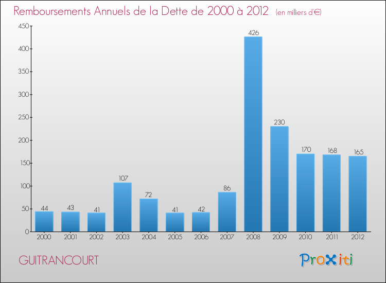 Evolution de l'annuité de la dette pour la commune de GUITRANCOURT de 2000 à 2012 Annuités de la dette pour GUITRANCOURT de 2000 à 2012