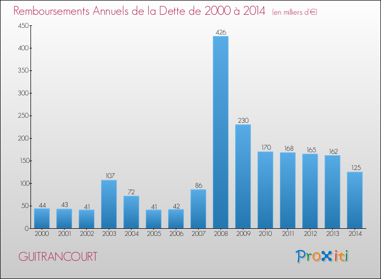 Evolution de l'annuité de la dette pour la commune de GUITRANCOURT de 2000 à 2014 Annuités de la dette pour GUITRANCOURT de 2000 à 2014