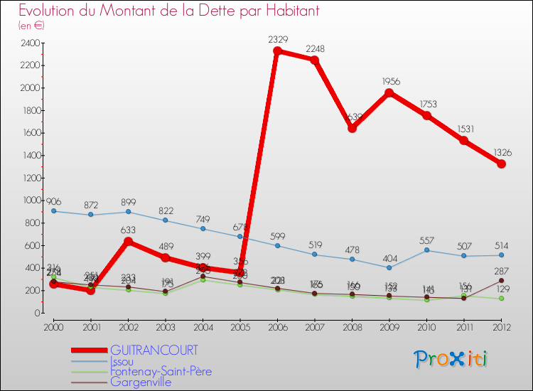 Evolution de la dette par habitant pour la commune de GUITRANCOURT et les communes proches de 2000 à 2012 Comparaison de la dette par habitant pour GUITRANCOURT et les communes voisines de 2000 à 2012