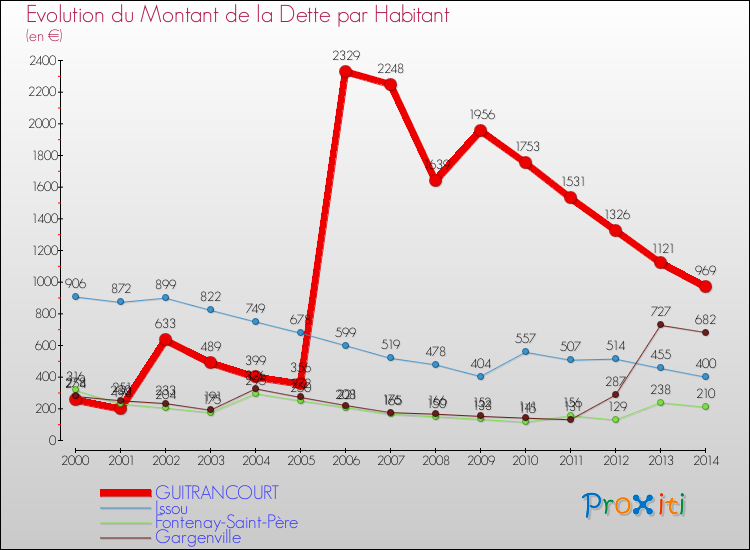 Evolution de la dette par habitant pour la commune de GUITRANCOURT et les communes proches de 2000 à 2014 Comparaison de la dette par habitant pour GUITRANCOURT et les communes voisines de 2000 à 2014